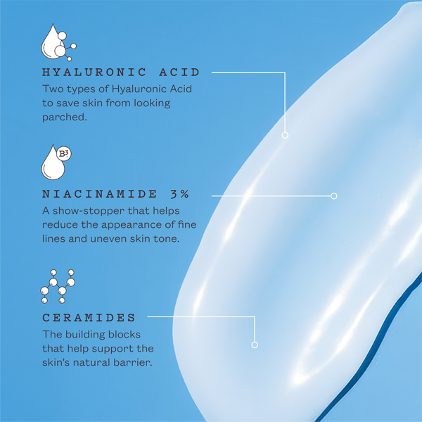 Hyaluronic acid, two types to save skin from looking parched. Niacinamide 3%, a show-stopper that helps reduce the appearance of fine lines and uneven skin tone. Ceramides, the building blocks that help support the skin's natural barrier.